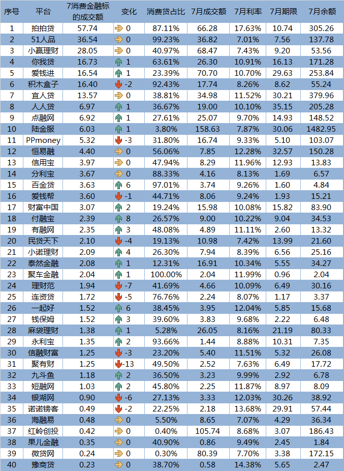 7月网贷平台消费金融TOP40数据排行榜