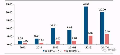 中国银行（601988.SH）控股的中银消费金融 2017 上半年表现仅次于招联消费金融。报告期内，公司实现营业收入 20 亿元， 同比增长125%；实现净利润 6.4 亿元，超过去年全年水平，较去年同期增长 191%。