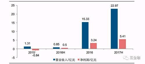 截至今年上半年，从综合绩效来看，业绩最为亮眼的属招商银行（600036.SH）与中国联通（600050.SH）共同设立的招联消费金融。