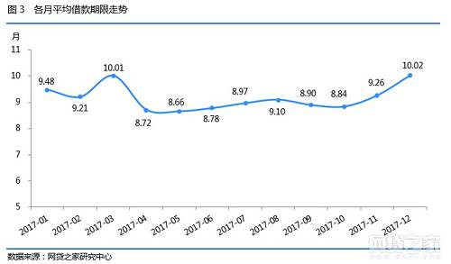 进入统计的全国30个省市中，仅上海和北京的平均借款期限长于行业平均水平10.02个月），分别为17.39、13.88个月。