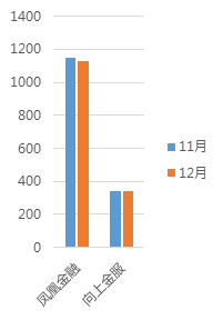 12月北京网贷报告：成交额继续回暖，行业春天或将来临9