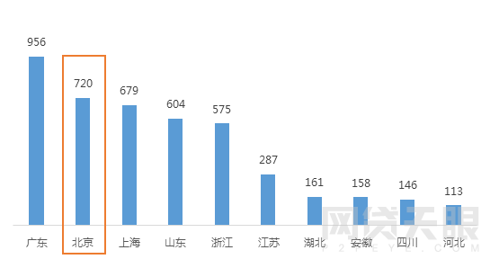 12月北京网贷报告：成交额继续回暖，行业春天或将来临1