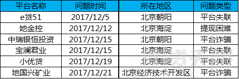 12月北京网贷报告：成交额继续回暖，行业春天或将来临4