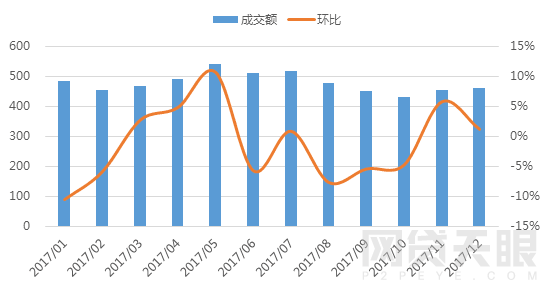 12月北京网贷报告：成交额继续回暖，行业春天或将来临2