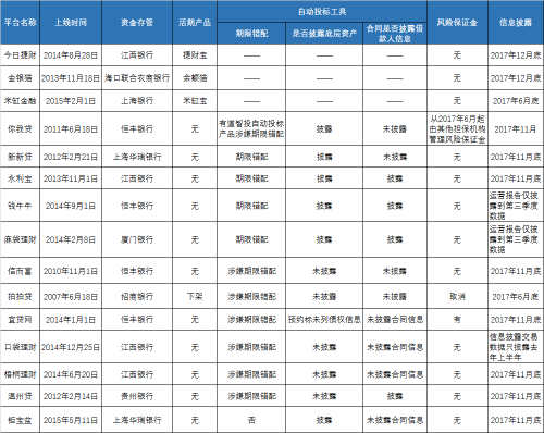 上海15家P2P平台备案进展：自动投标产品亟待整改