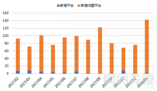 1月网贷行业报告：春节临近，行业交易量再次回落7