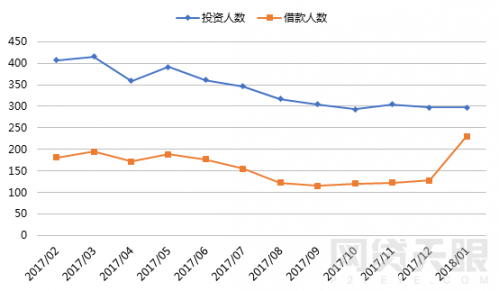 1月网贷行业报告：春节临近，行业交易量再次回落14