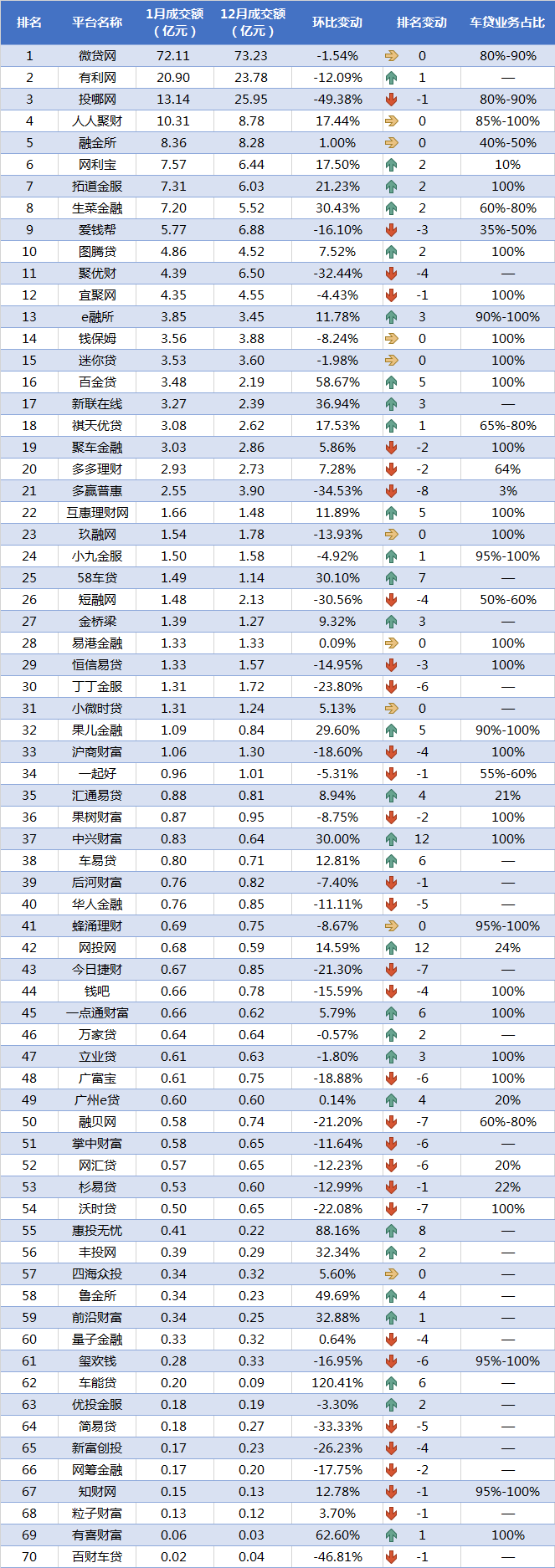 1月P2P车贷平台交易规模TOP70排行榜1