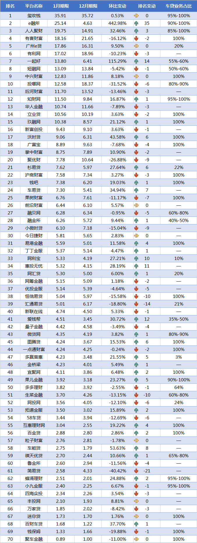 1月P2P车贷平台交易规模TOP70排行榜3