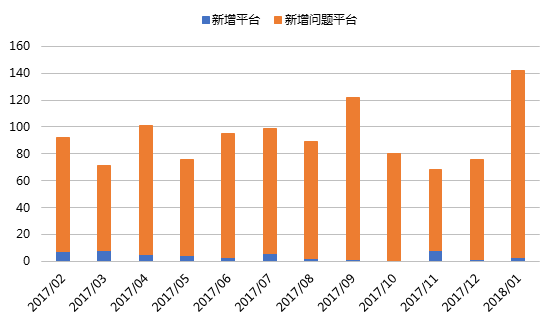1月网贷行业报告：春节临近，行业交易量再次回落7