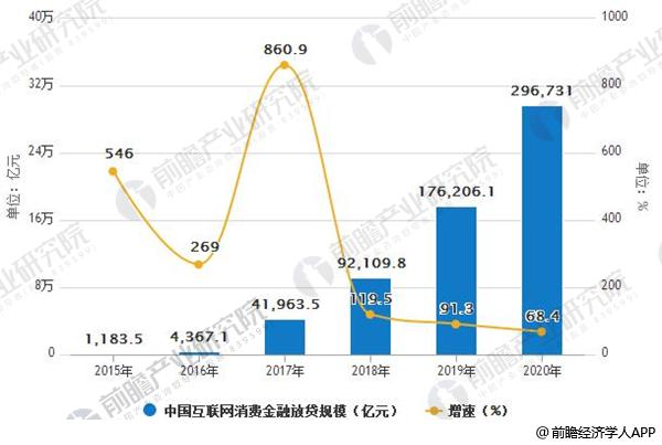 2015-2020年中国互联网消费金融放贷规模及增速情况