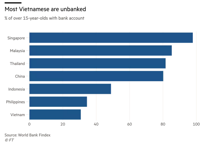 亚洲各国拥有银行账户人口比例-FTCR